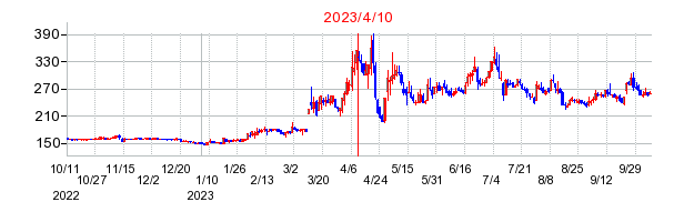 2023年4月10日 16:00前後のの株価チャート